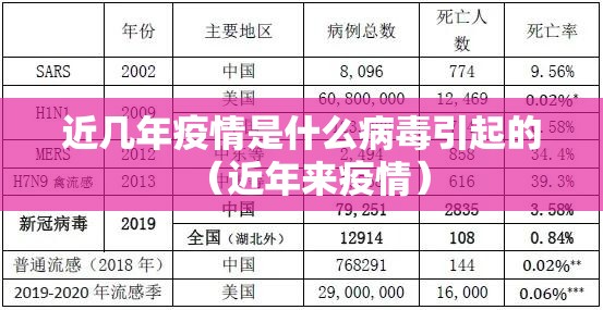 近几年疫情是什么病毒引起的（近年来疫情）