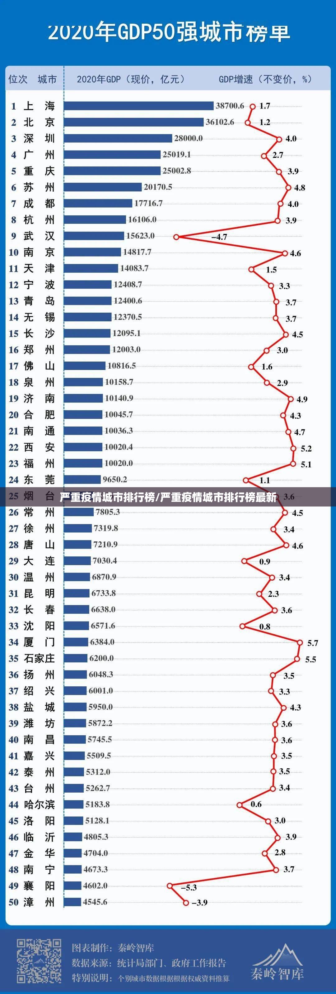 严重疫情城市排行榜/严重疫情城市排行榜最新