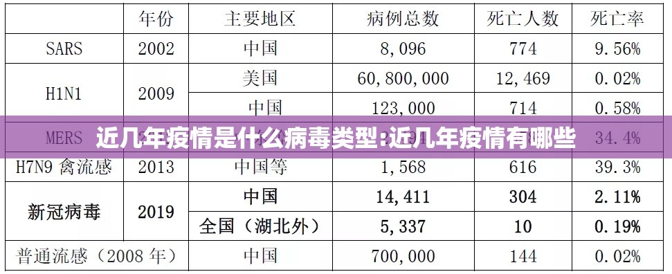 近几年疫情是什么病毒类型:近几年疫情有哪些
