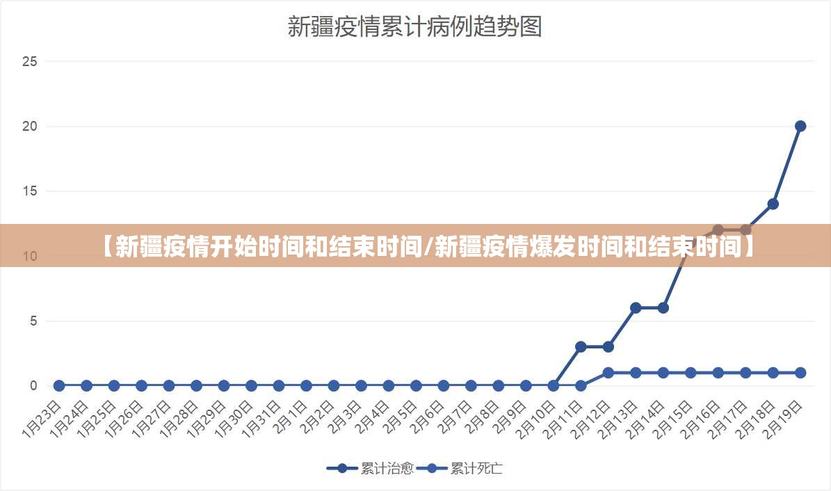 【新疆疫情开始时间和结束时间/新疆疫情爆发时间和结束时间】
