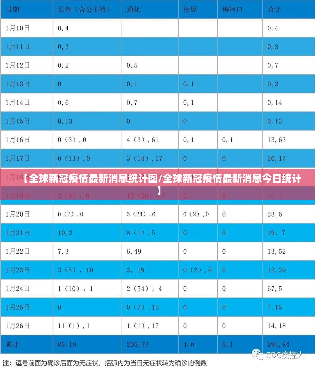 【全球新冠疫情最新消息统计图/全球新冠疫情最新消息今日统计】
