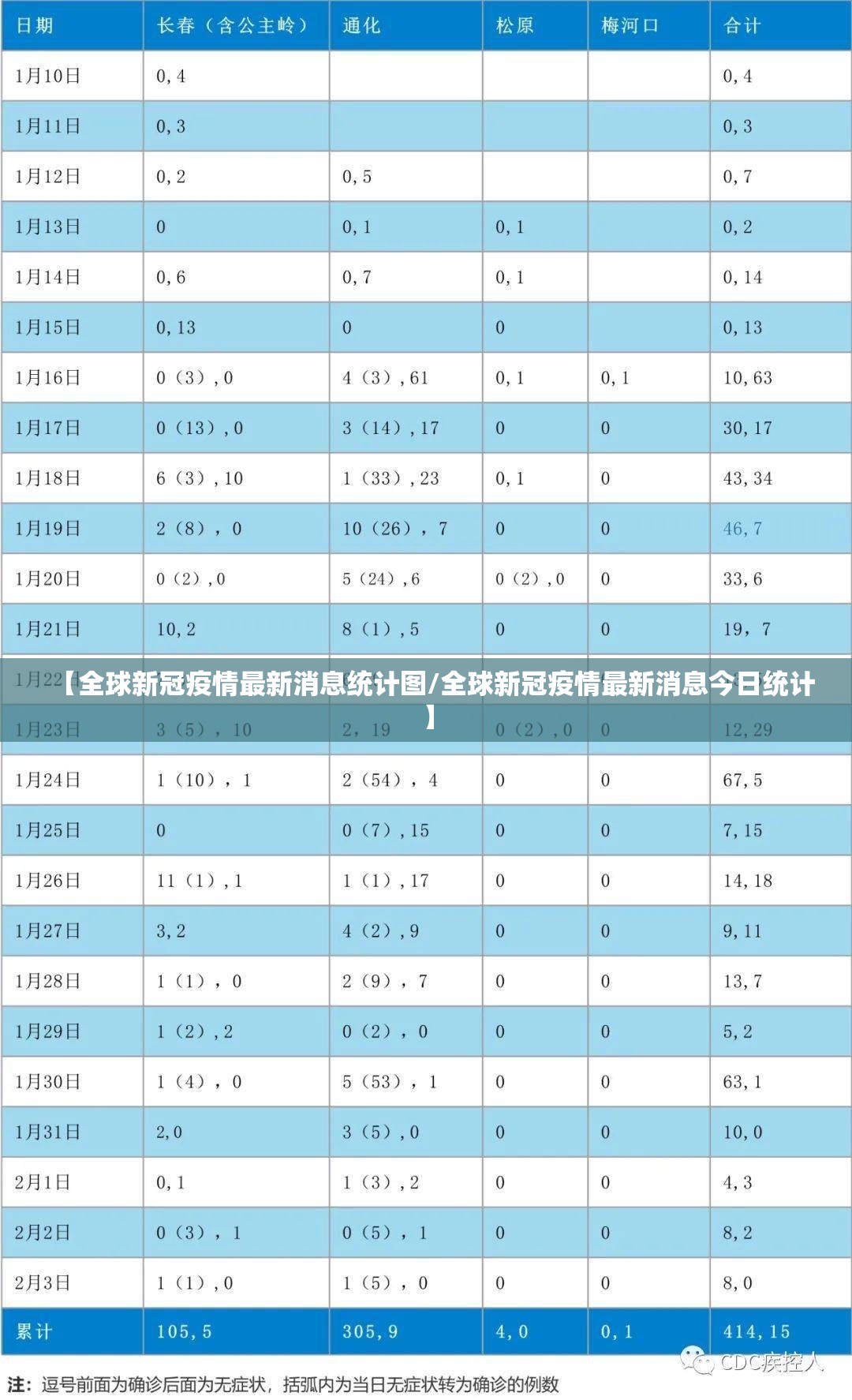 【全球新冠疫情最新消息统计图/全球新冠疫情最新消息今日统计】