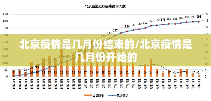 北京疫情是几月份结束的/北京疫情是几月份开始的