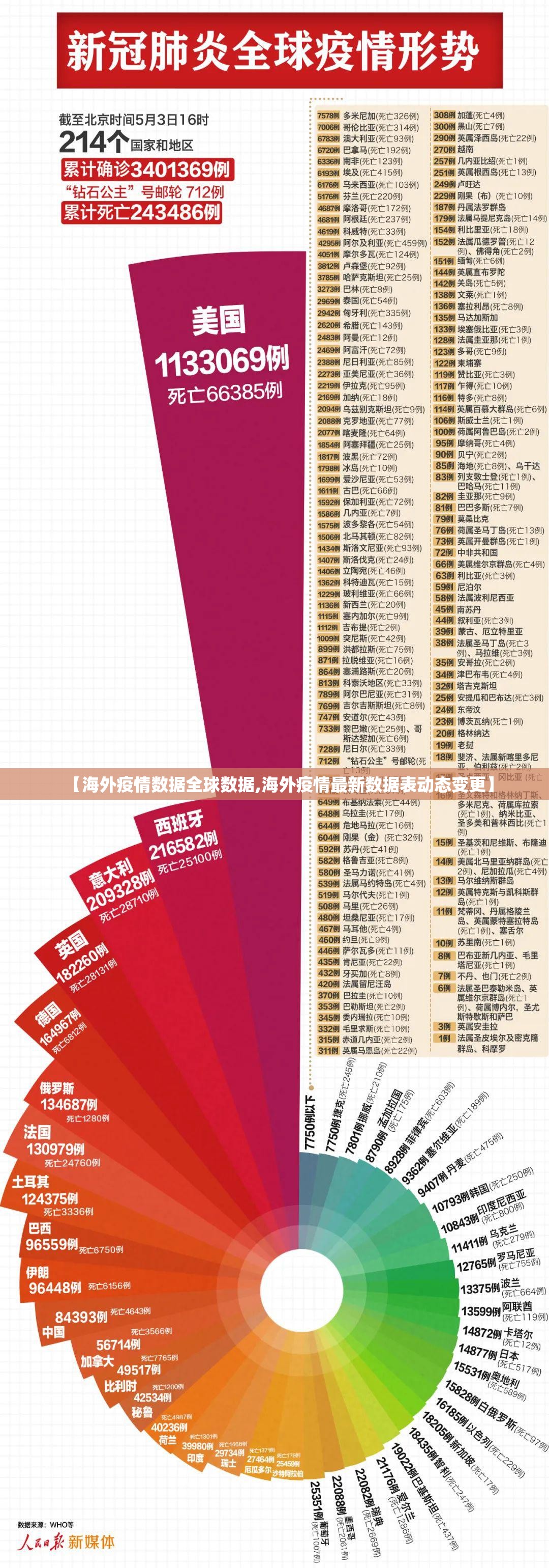 【海外疫情数据全球数据,海外疫情最新数据表动态变更】