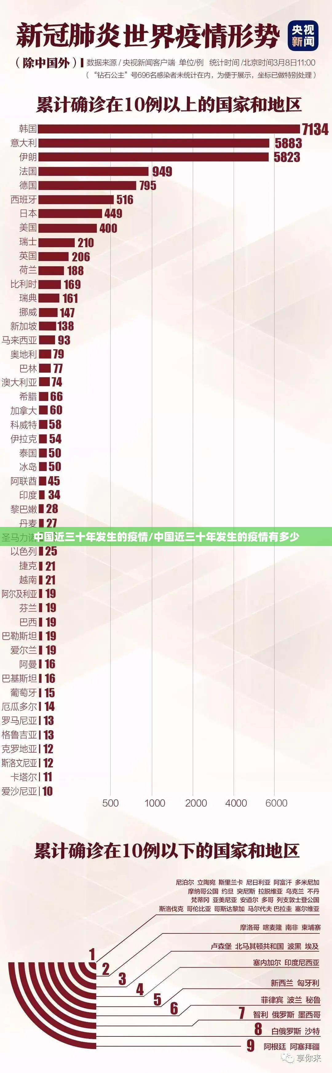 中国近三十年发生的疫情/中国近三十年发生的疫情有多少
