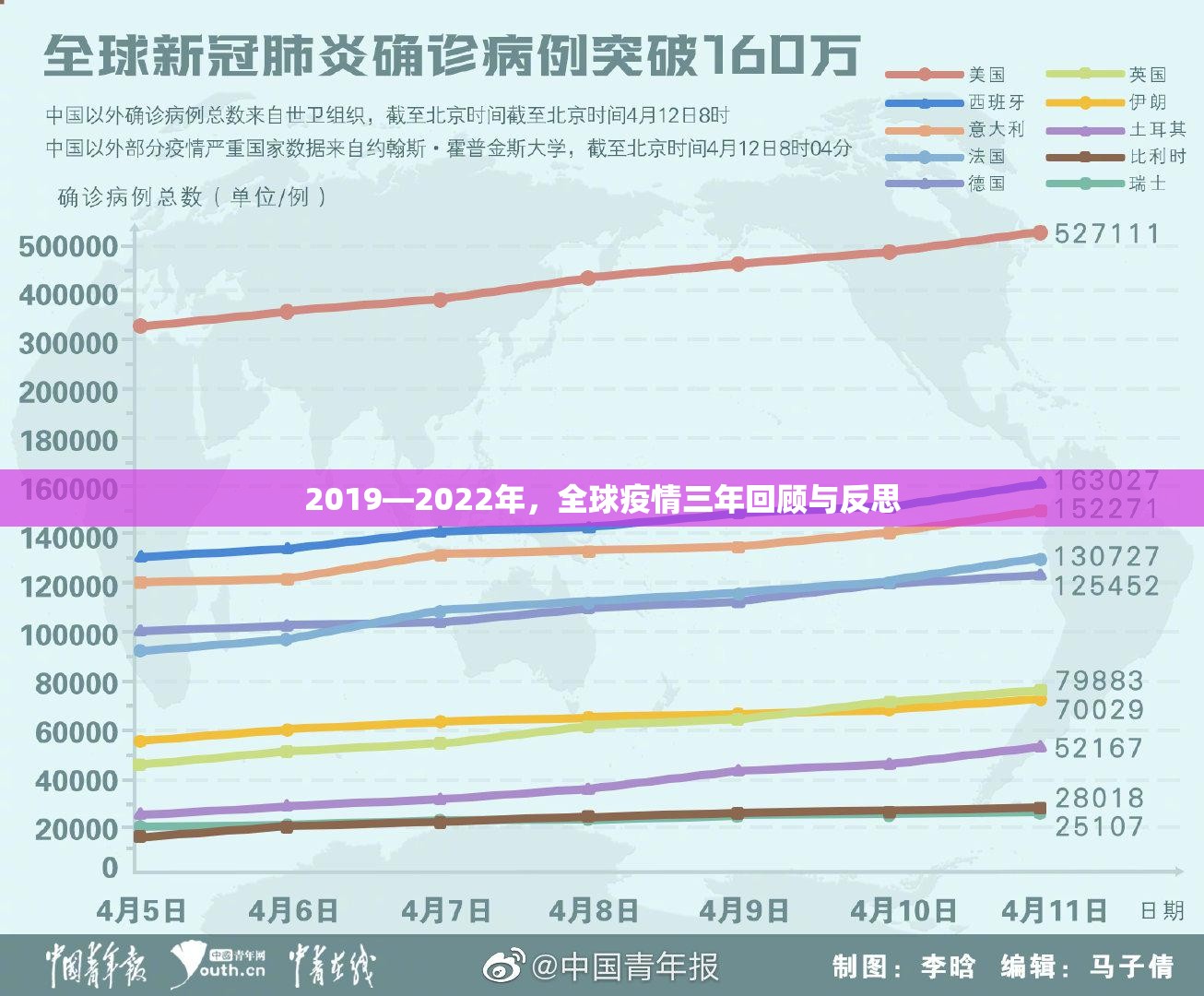 2019—2022年，全球疫情三年回顾与反思