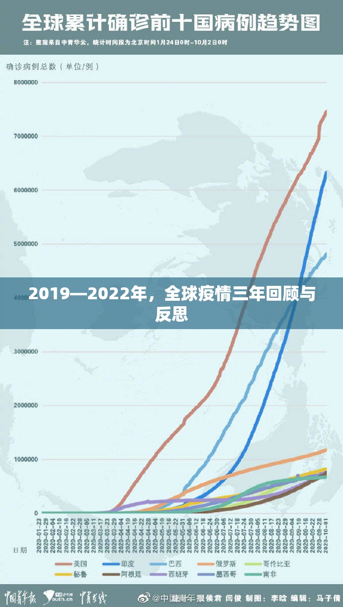 2019—2022年，全球疫情三年回顾与反思
