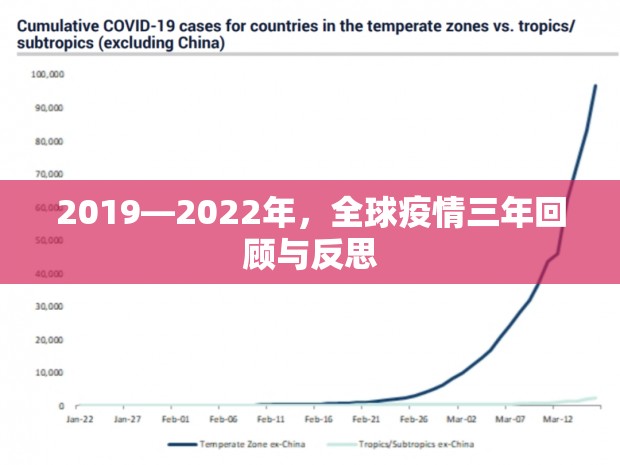 2019—2022年，全球疫情三年回顾与反思