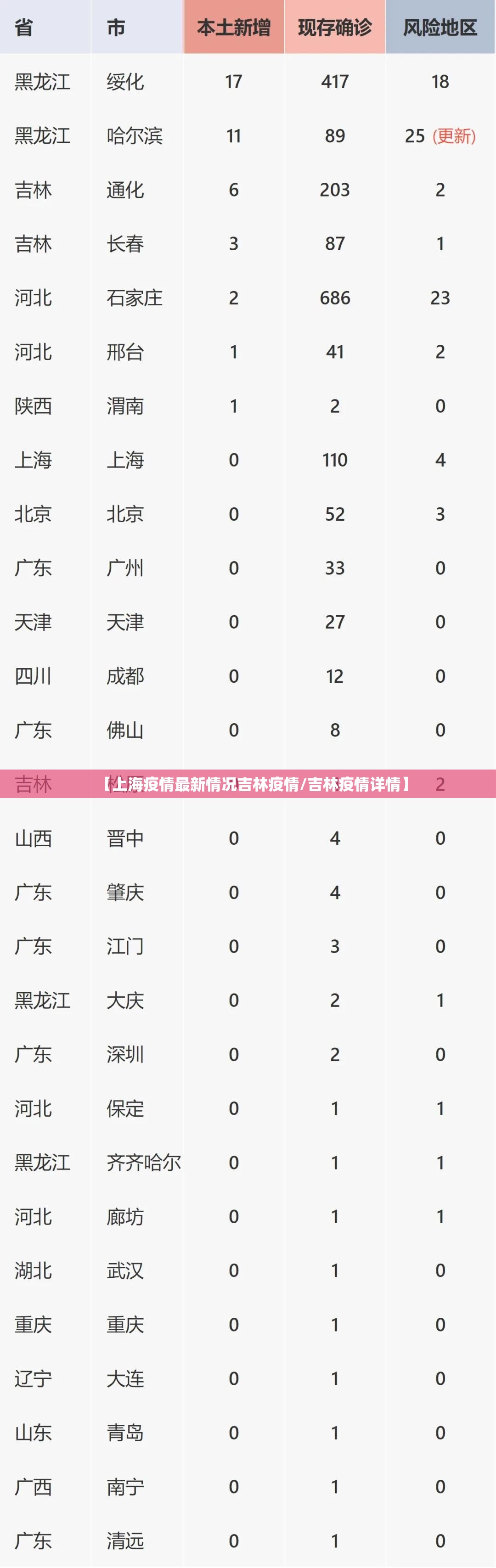 【上海疫情最新情况吉林疫情/吉林疫情详情】