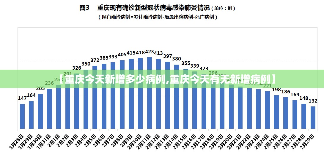 【重庆今天新增多少病例,重庆今天有无新增病例】