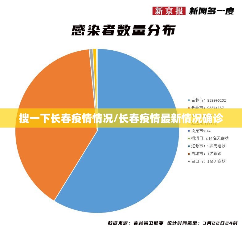搜一下长春疫情情况/长春疫情最新情况确诊
