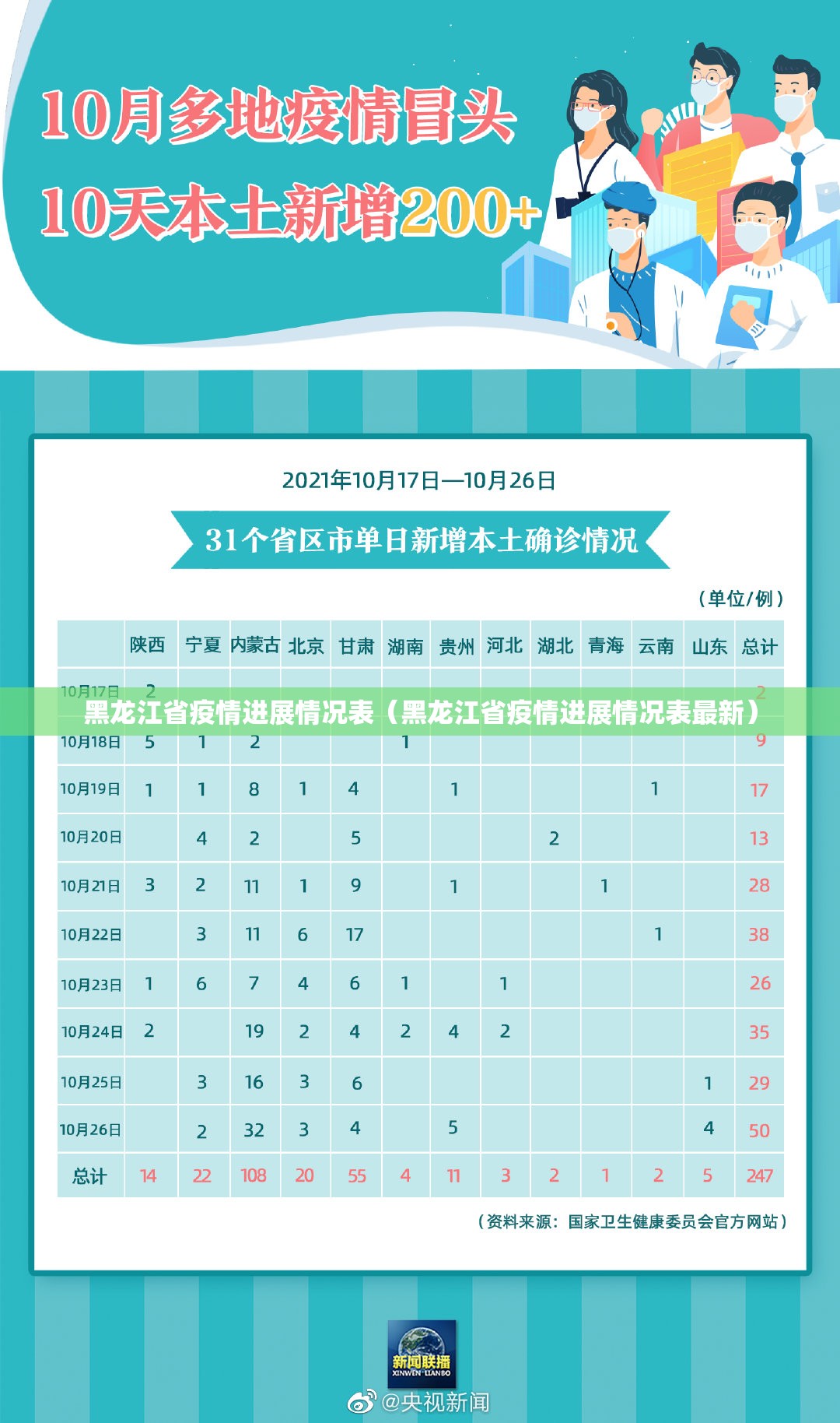 黑龙江省疫情进展情况表（黑龙江省疫情进展情况表最新）