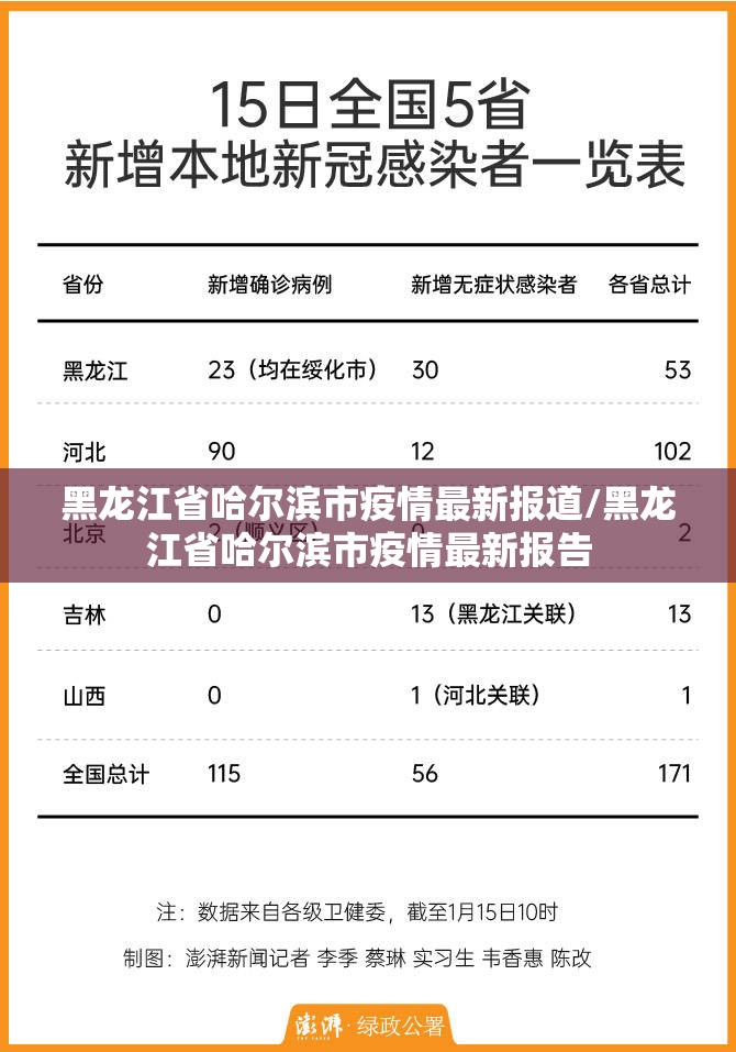 黑龙江省哈尔滨市疫情最新报道/黑龙江省哈尔滨市疫情最新报告