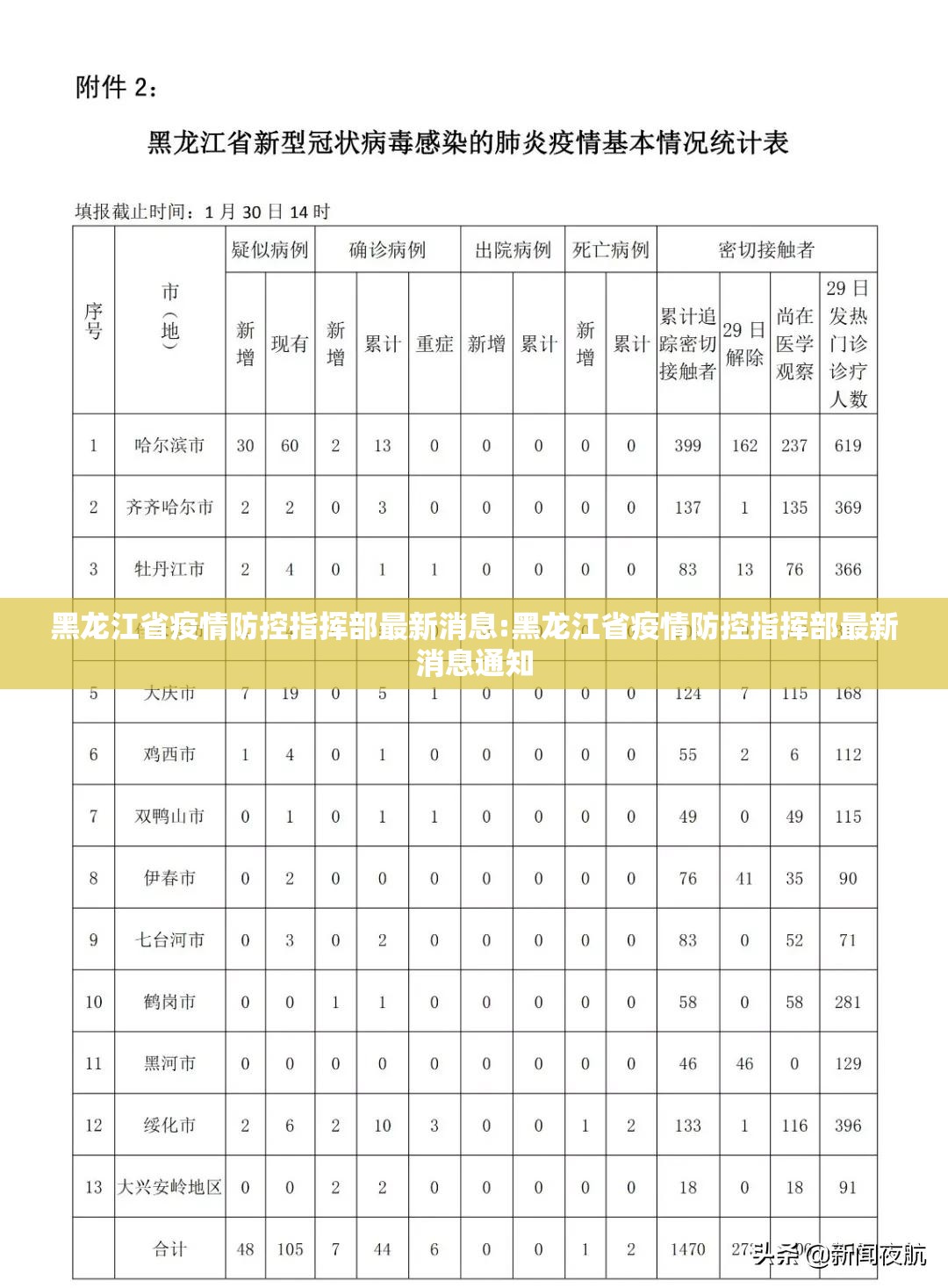 黑龙江省疫情防控指挥部最新消息:黑龙江省疫情防控指挥部最新消息通知