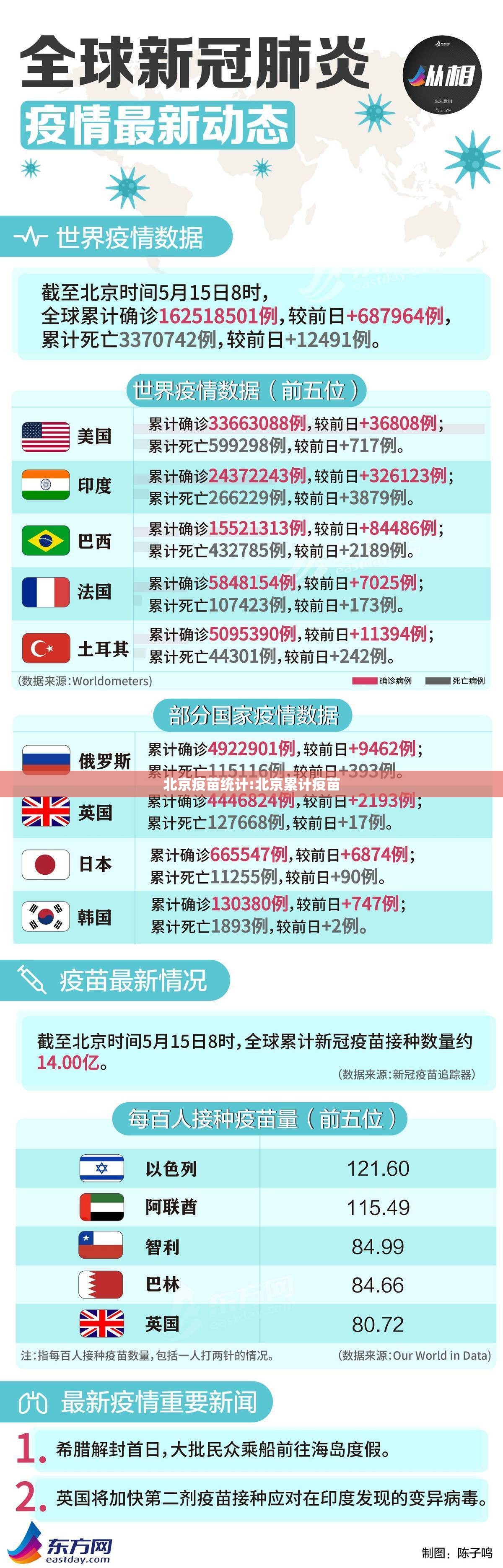 北京疫苗统计:北京累计疫苗