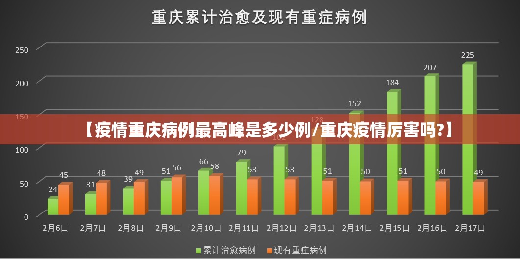 【疫情重庆病例最高峰是多少例/重庆疫情厉害吗?】