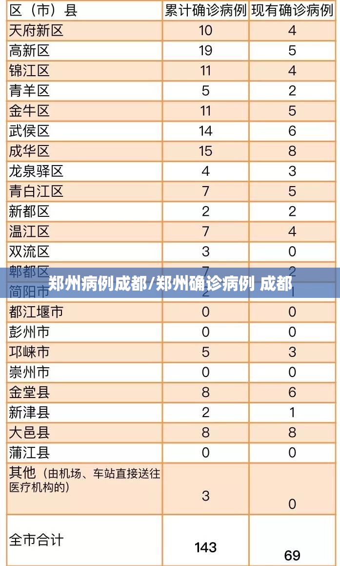 郑州病例成都/郑州确诊病例 成都