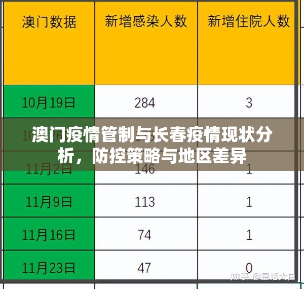 澳门疫情管制与长春疫情现状分析，防控策略与地区差异