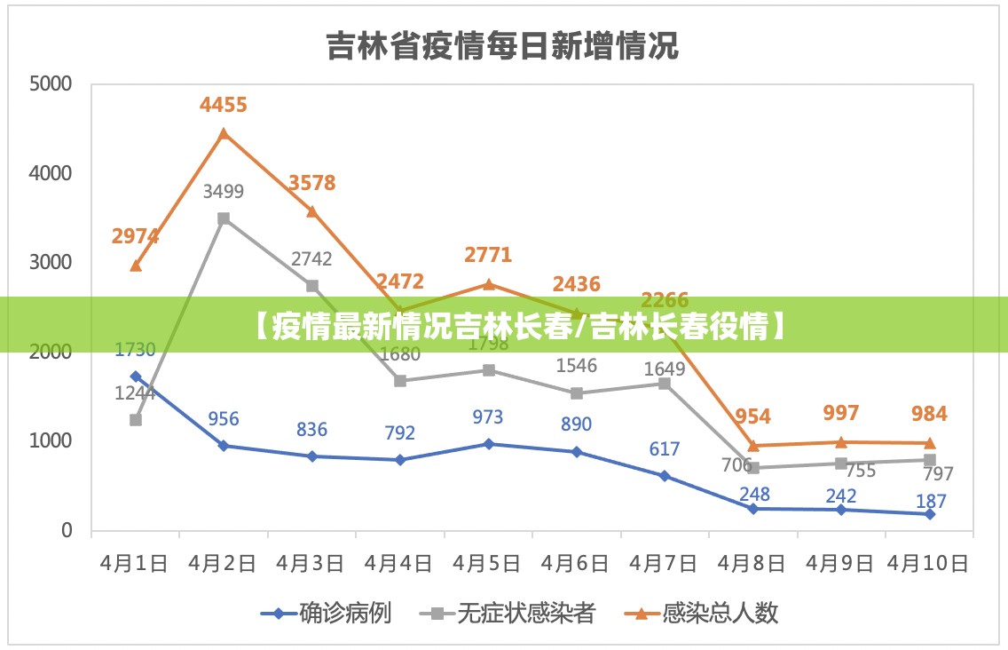 【疫情最新情况吉林长春/吉林长春役情】