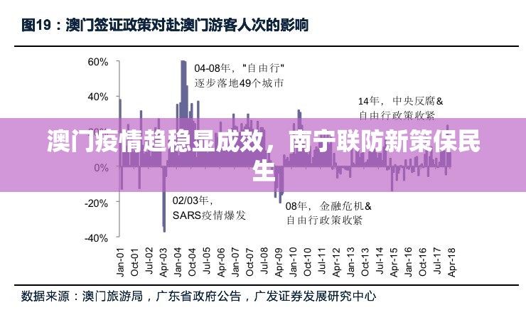 澳门疫情趋稳显成效，南宁联防新策保民生