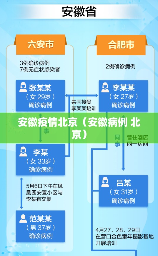 安徽疫情北京（安徽病例 北京）