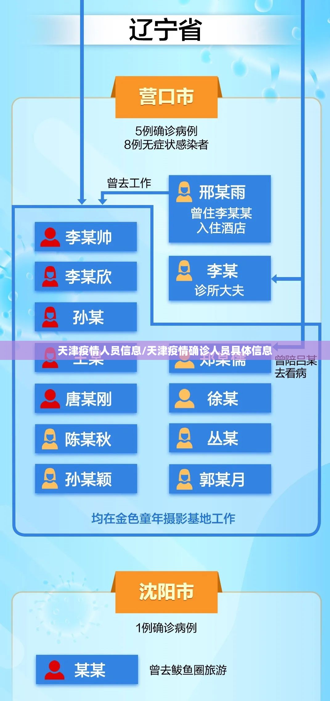 天津疫情人员信息/天津疫情确诊人员具体信息