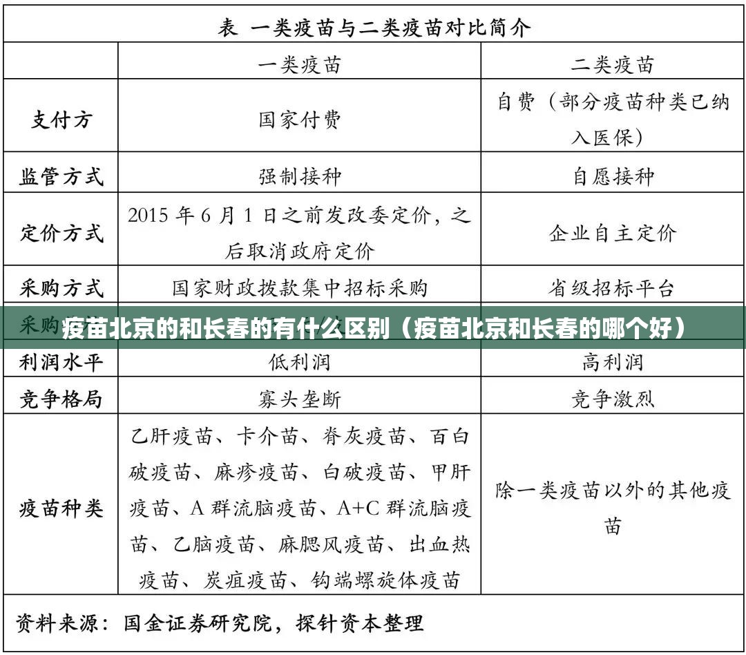 疫苗北京的和长春的有什么区别（疫苗北京和长春的哪个好）