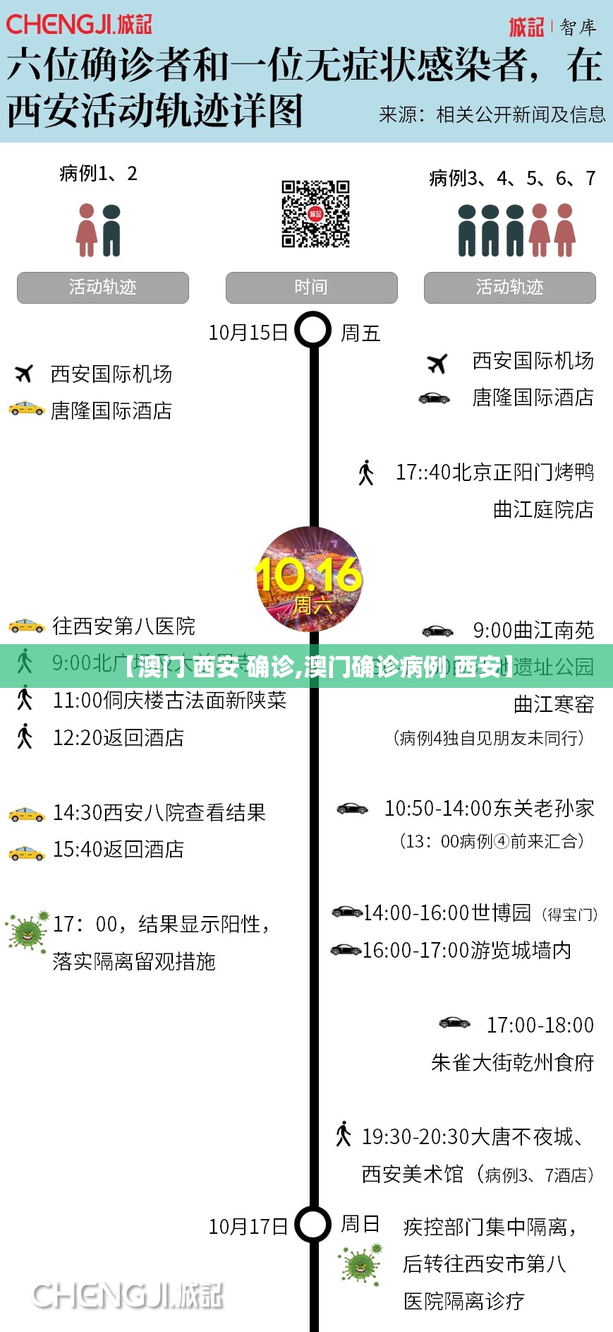 【澳门 西安 确诊,澳门确诊病例 西安】