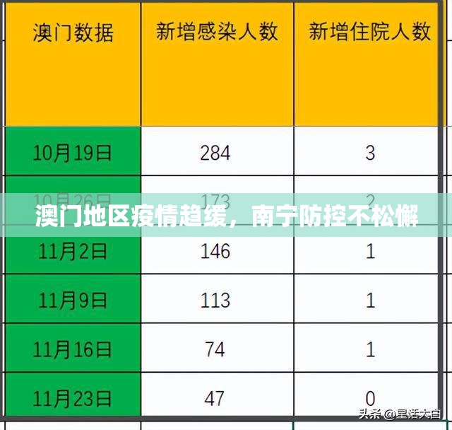 澳门地区疫情趋缓，南宁防控不松懈