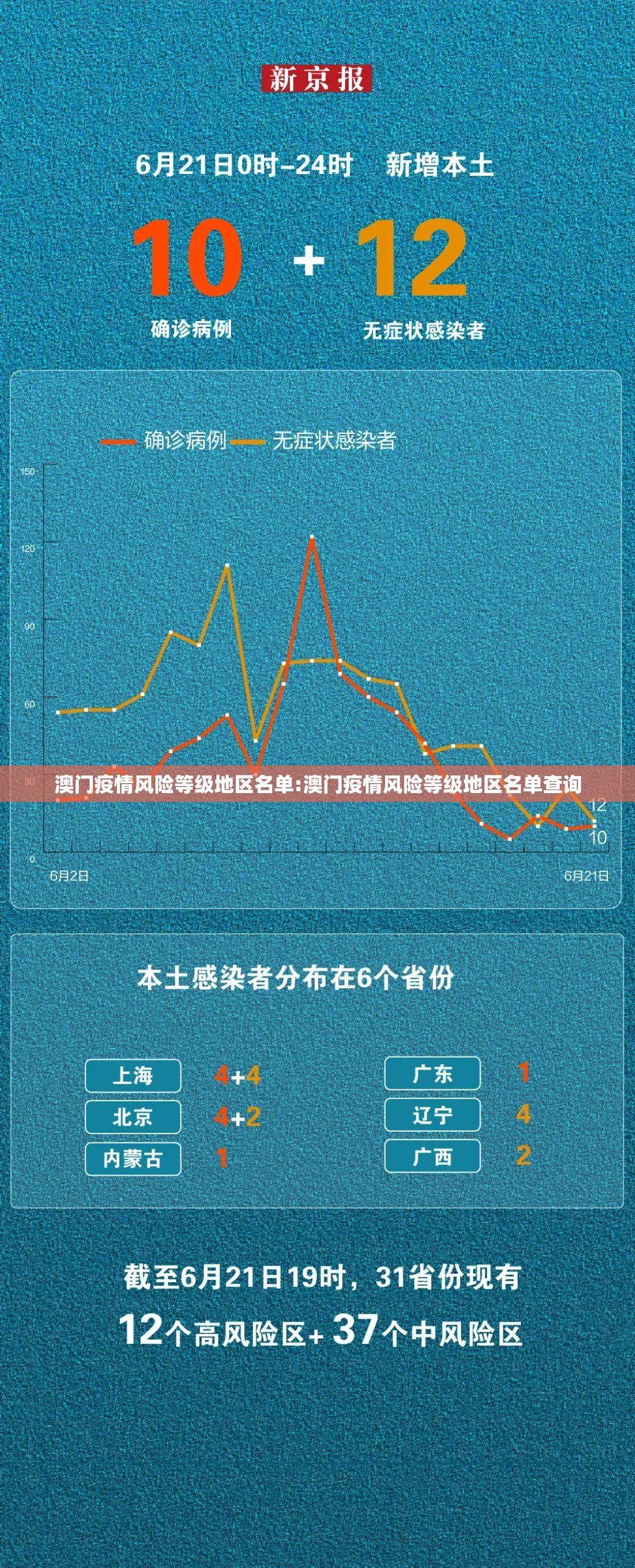 澳门疫情风险等级地区名单:澳门疫情风险等级地区名单查询