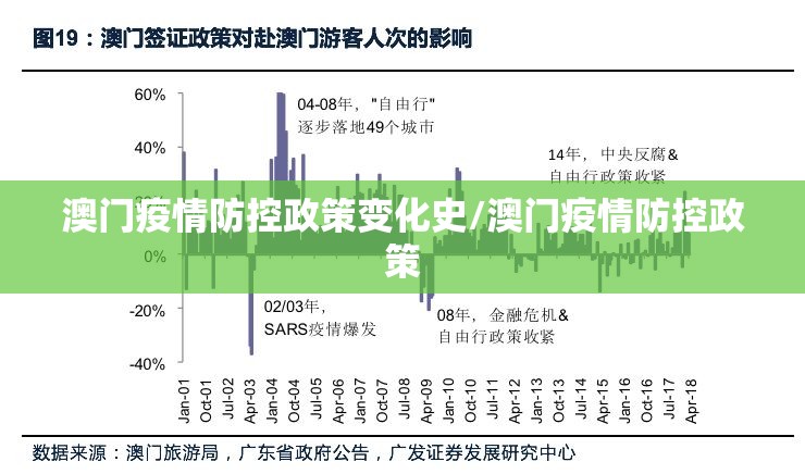 澳门疫情防控政策变化史/澳门疫情防控政策
