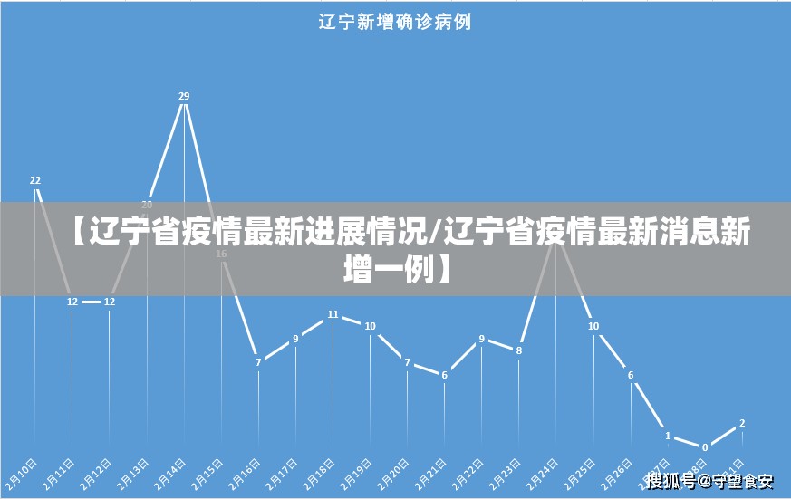 【辽宁省疫情最新进展情况/辽宁省疫情最新消息新增一例】