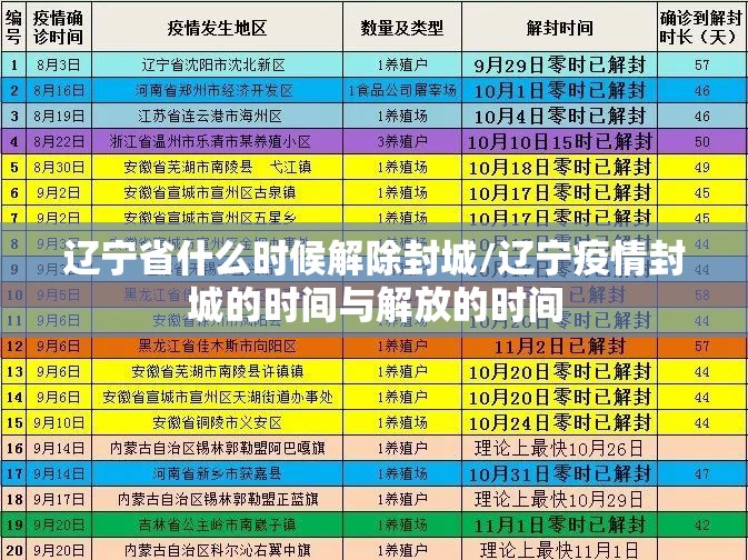 辽宁省什么时候解除封城/辽宁疫情封城的时间与解放的时间