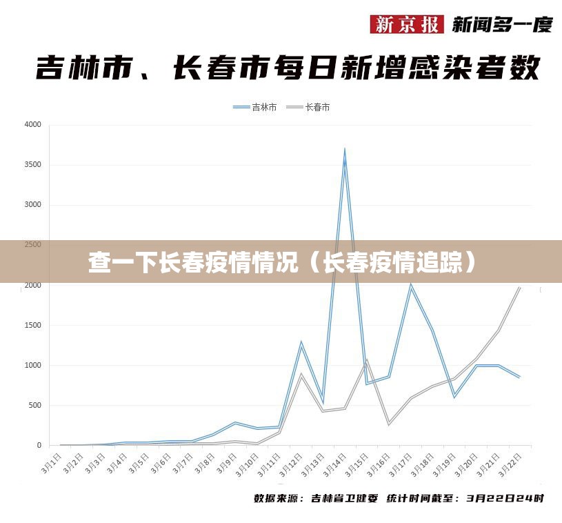 查一下长春疫情情况（长春疫情追踪）