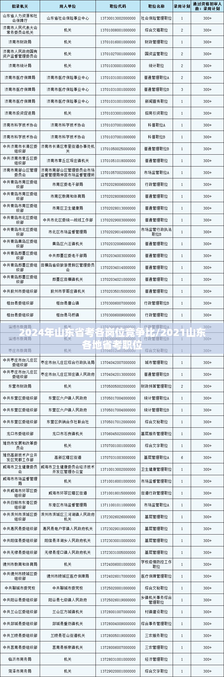 2024年山东省考各岗位竞争比/2021山东各地省考职位