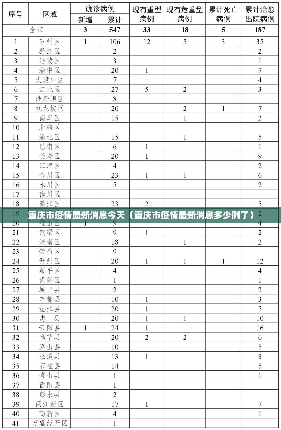 重庆市疫情最新消息今天（重庆市疫情最新消息多少例了）
