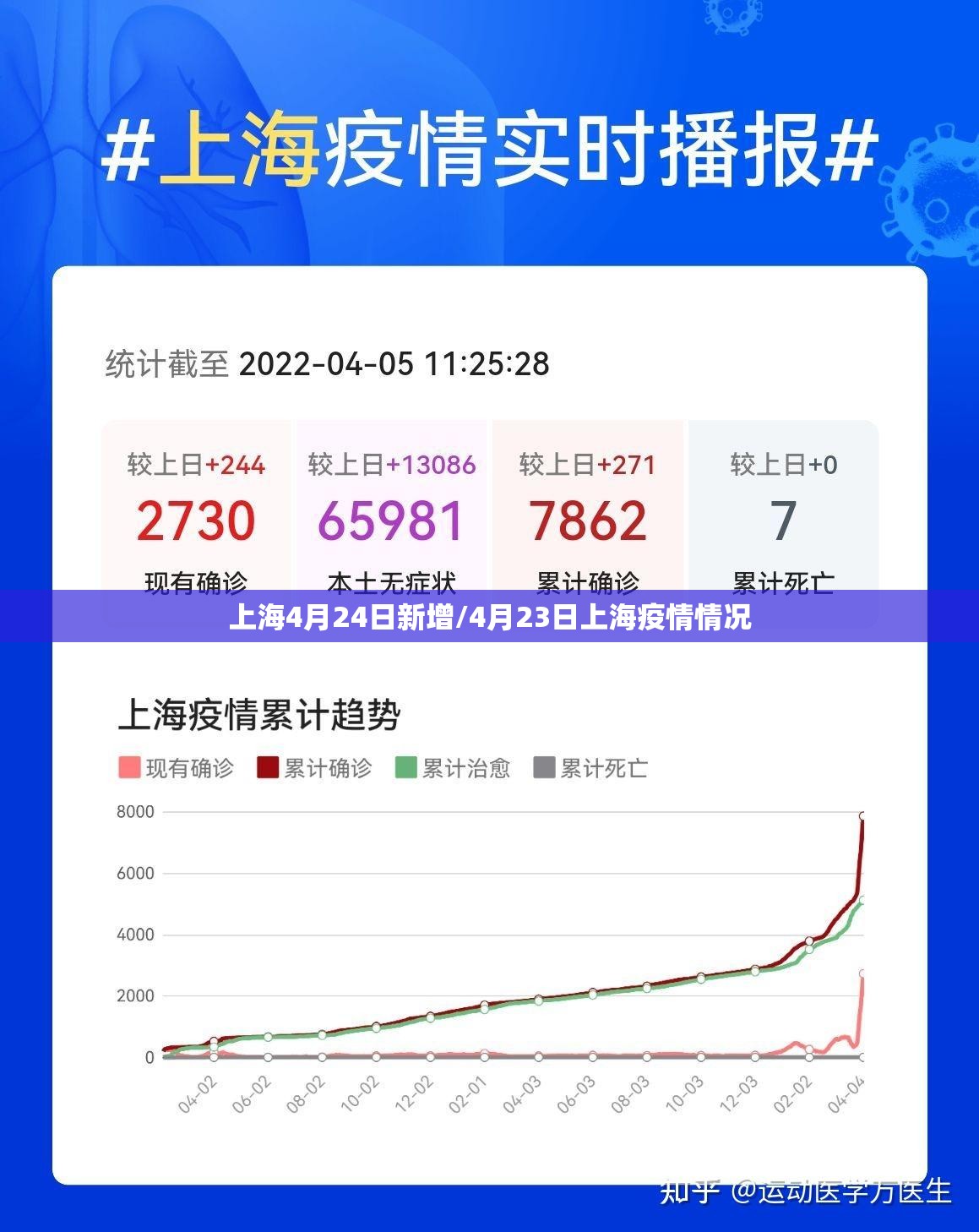上海4月24日新增/4月23日上海疫情情况