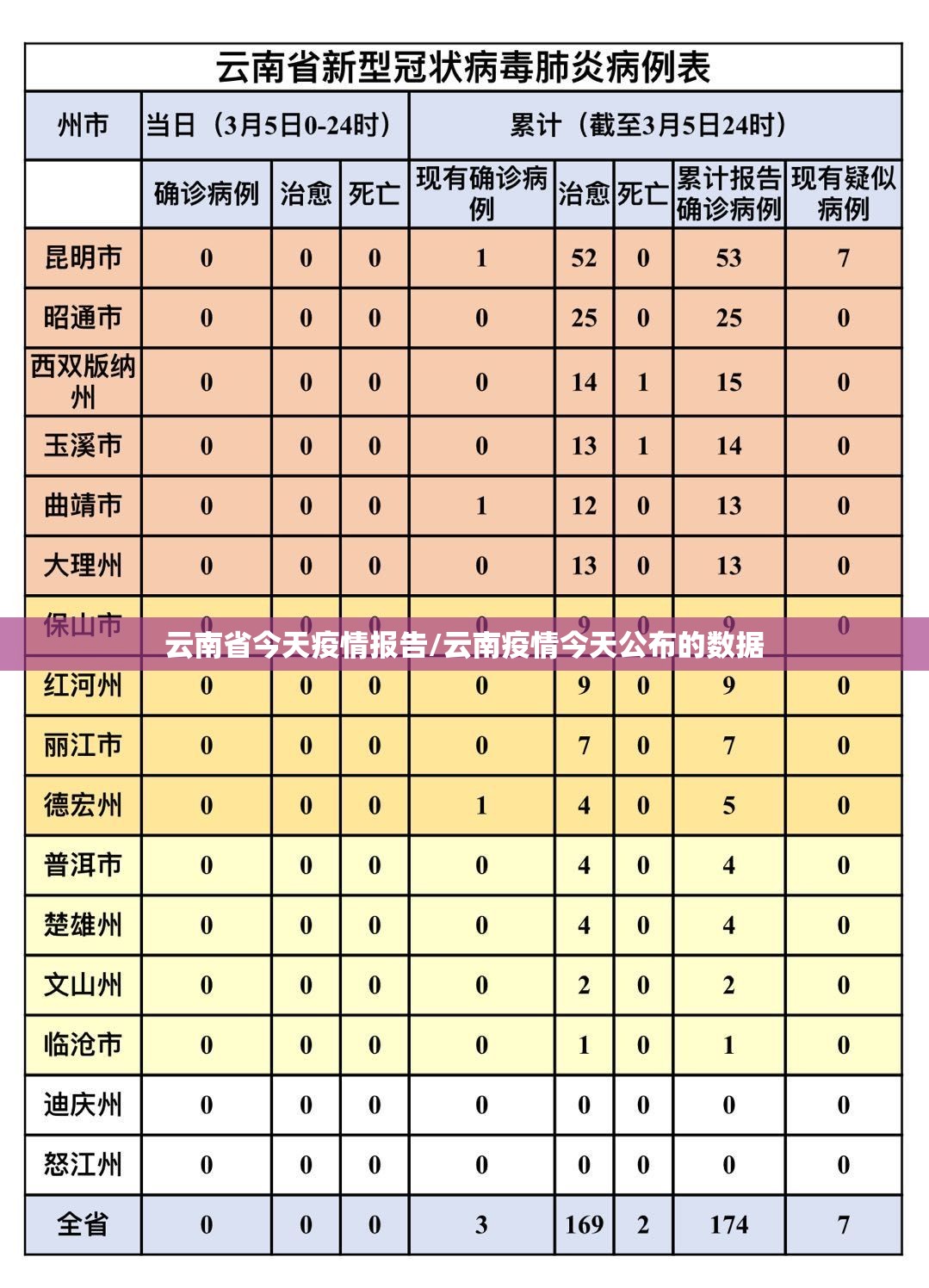 云南省今天疫情报告/云南疫情今天公布的数据