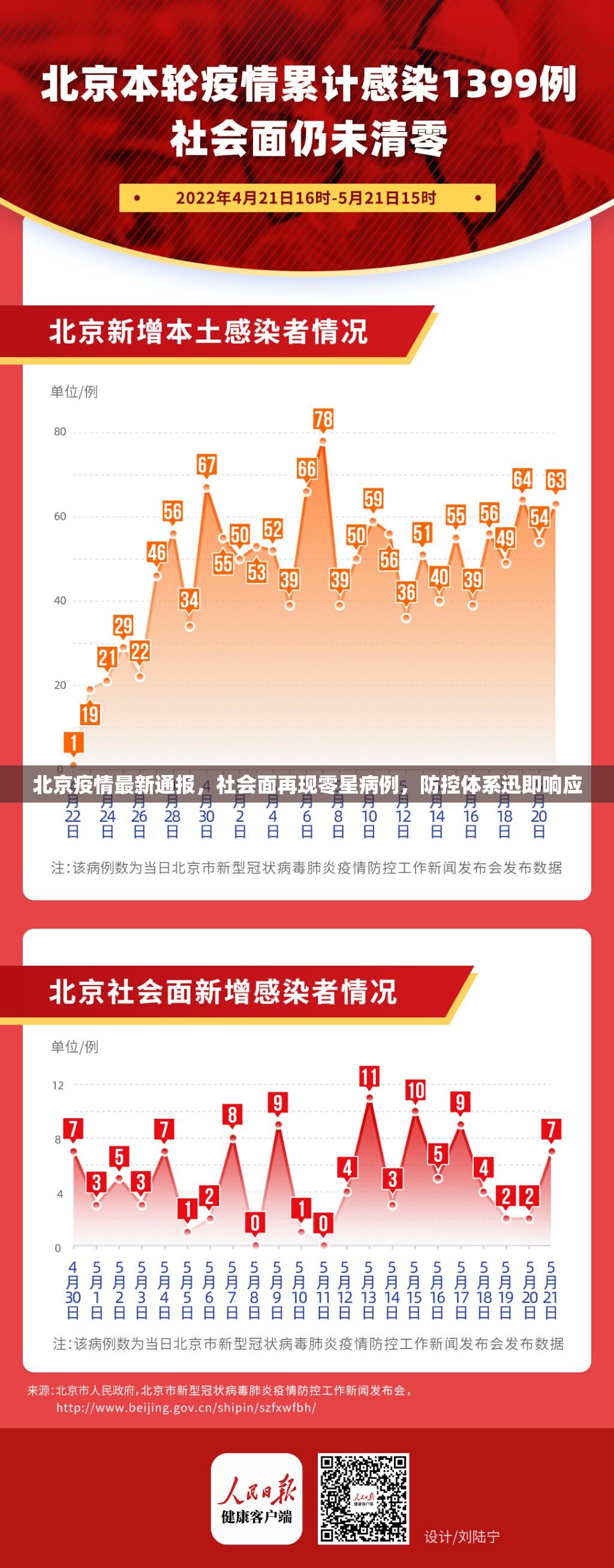 北京疫情最新通报，社会面再现零星病例，防控体系迅即响应