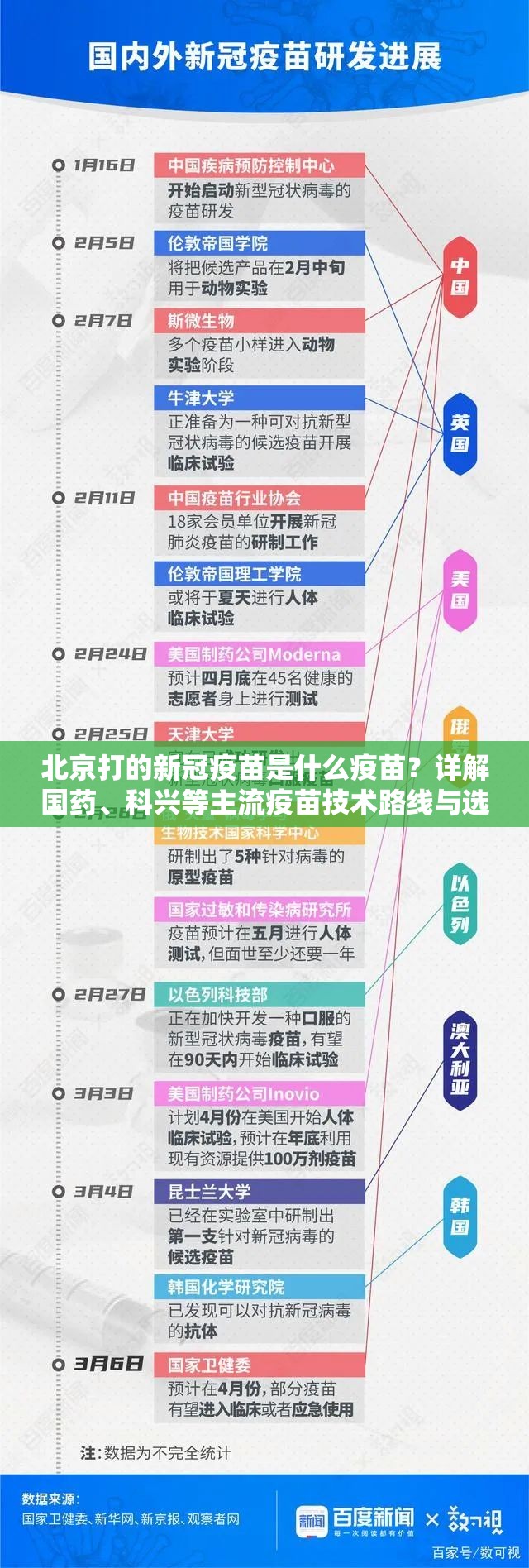 北京打的新冠疫苗是什么疫苗？详解国药、科兴等主流疫苗技术路线与选择