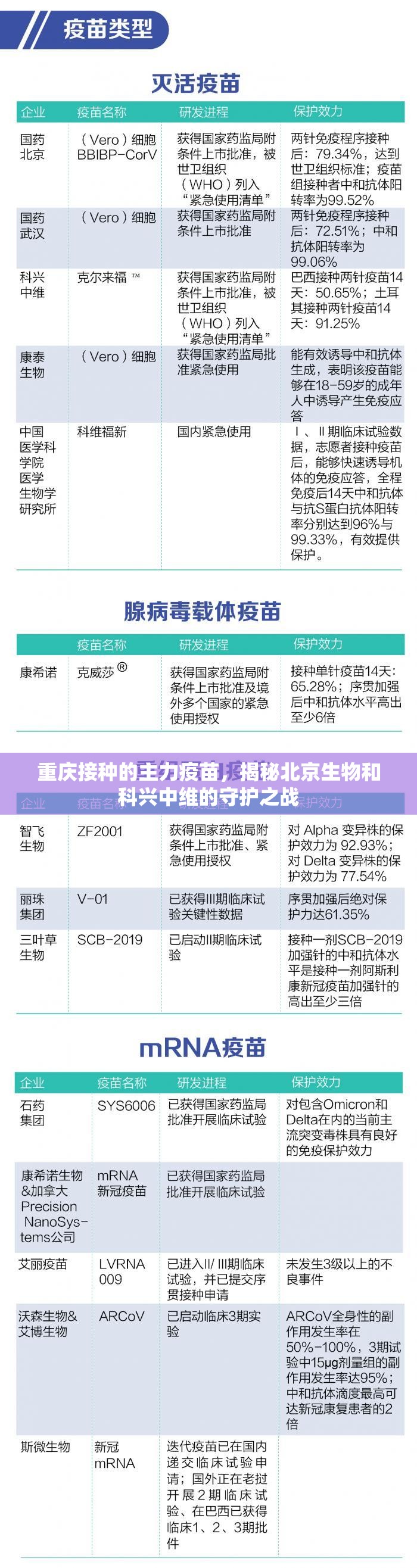 重庆接种的主力疫苗，揭秘北京生物和科兴中维的守护之战