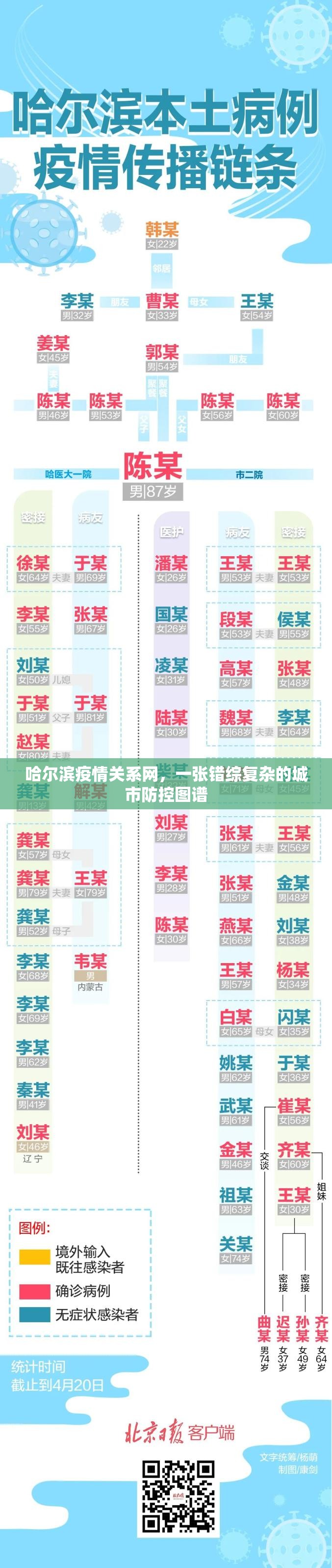 哈尔滨疫情关系网,一张错综复杂的城市防控图谱